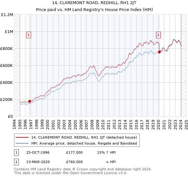 14, CLAREMONT ROAD, REDHILL, RH1 2JT: Price paid vs HM Land Registry's House Price Index
