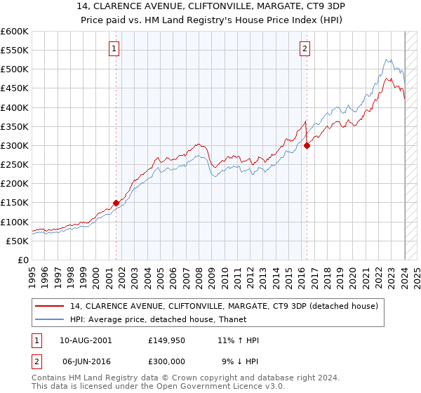 14, CLARENCE AVENUE, CLIFTONVILLE, MARGATE, CT9 3DP: Price paid vs HM Land Registry's House Price Index