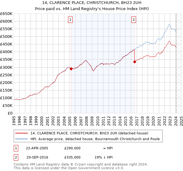 14, CLARENCE PLACE, CHRISTCHURCH, BH23 2UH: Price paid vs HM Land Registry's House Price Index