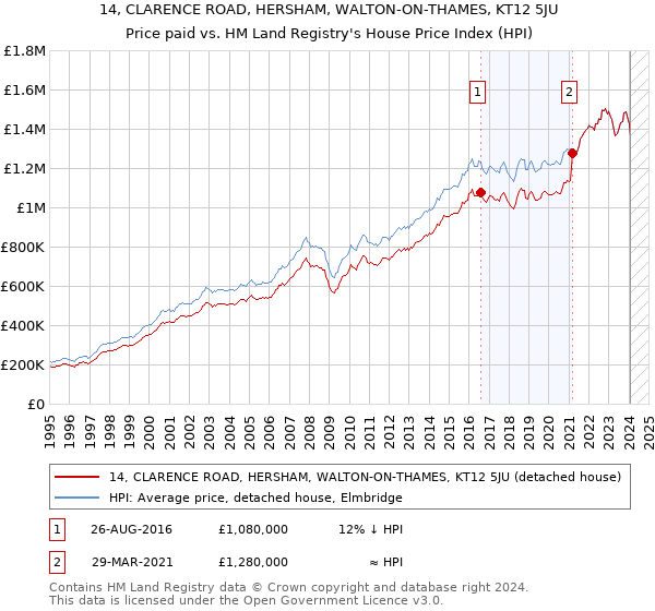 14, CLARENCE ROAD, HERSHAM, WALTON-ON-THAMES, KT12 5JU: Price paid vs HM Land Registry's House Price Index