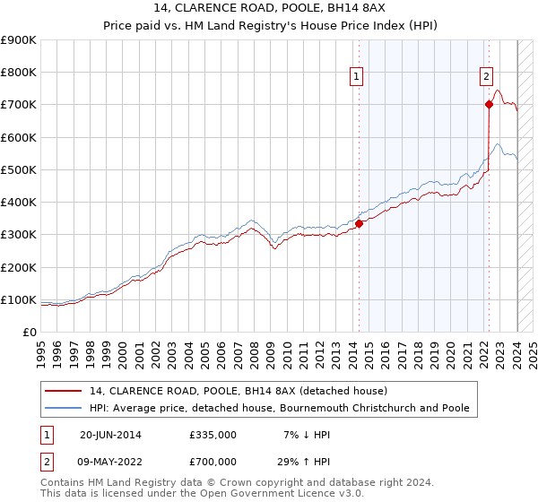 14, CLARENCE ROAD, POOLE, BH14 8AX: Price paid vs HM Land Registry's House Price Index