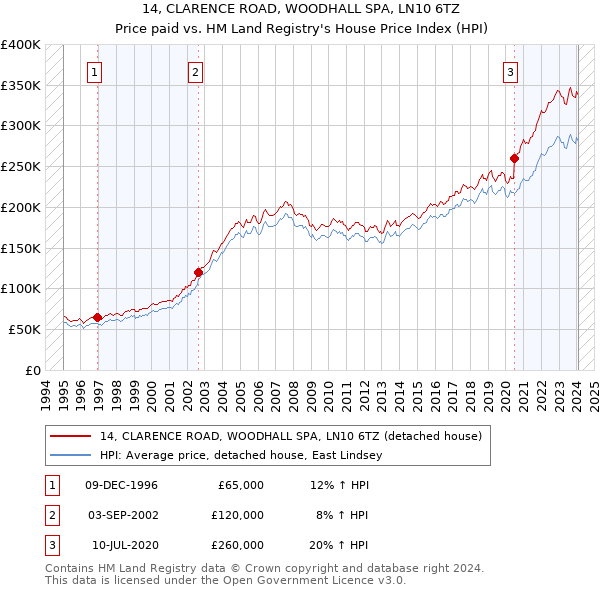 14, CLARENCE ROAD, WOODHALL SPA, LN10 6TZ: Price paid vs HM Land Registry's House Price Index