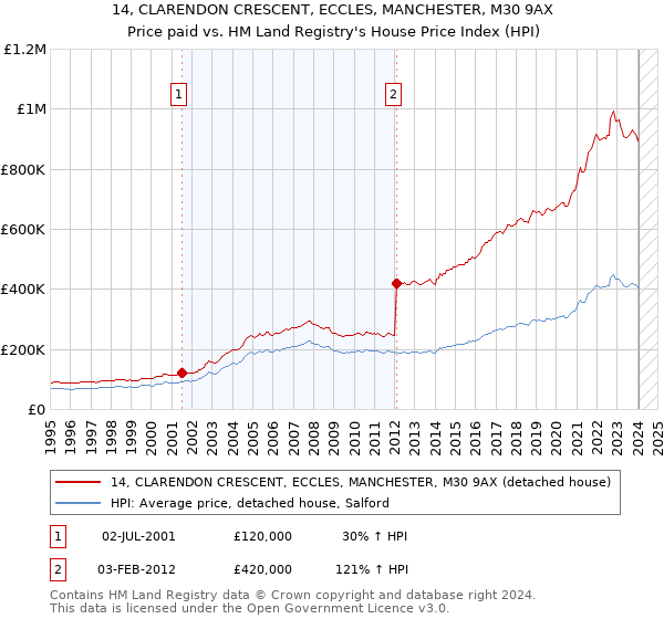 14, CLARENDON CRESCENT, ECCLES, MANCHESTER, M30 9AX: Price paid vs HM Land Registry's House Price Index