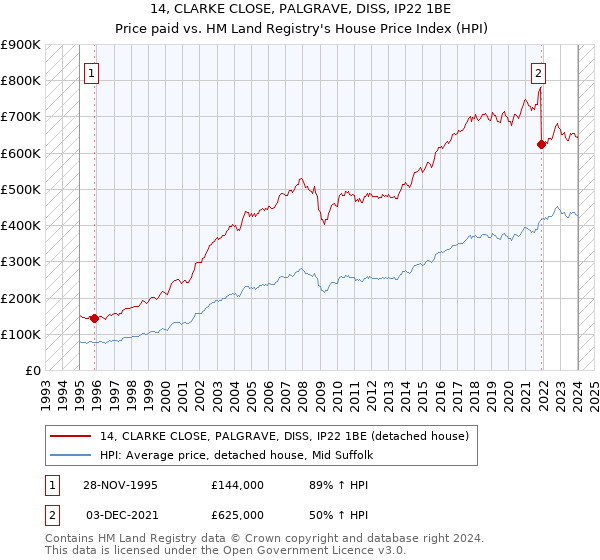 14, CLARKE CLOSE, PALGRAVE, DISS, IP22 1BE: Price paid vs HM Land Registry's House Price Index