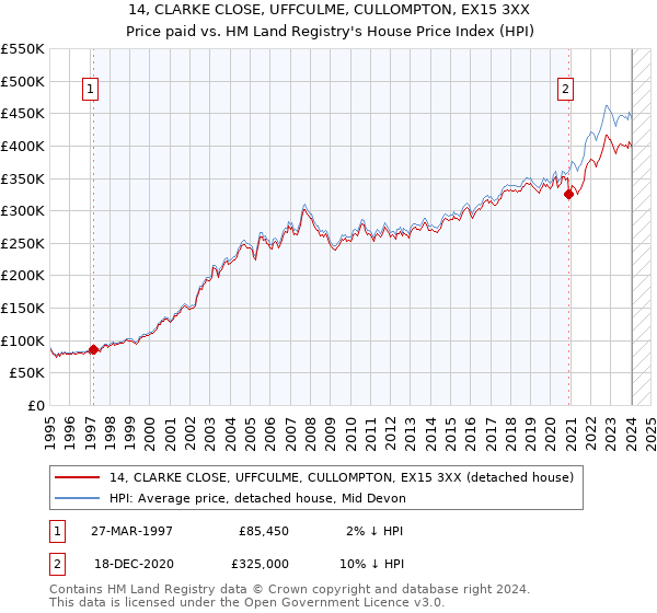 14, CLARKE CLOSE, UFFCULME, CULLOMPTON, EX15 3XX: Price paid vs HM Land Registry's House Price Index