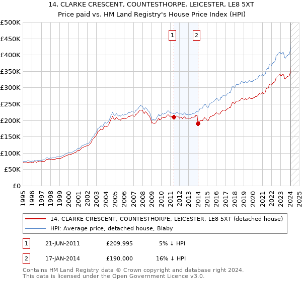 14, CLARKE CRESCENT, COUNTESTHORPE, LEICESTER, LE8 5XT: Price paid vs HM Land Registry's House Price Index