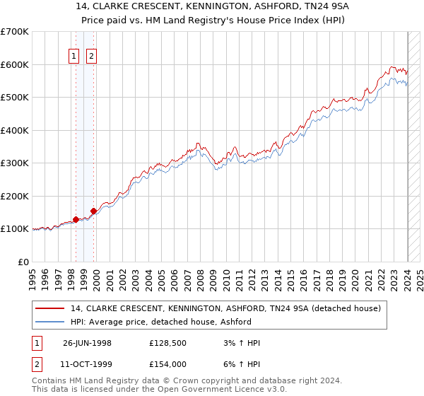 14, CLARKE CRESCENT, KENNINGTON, ASHFORD, TN24 9SA: Price paid vs HM Land Registry's House Price Index