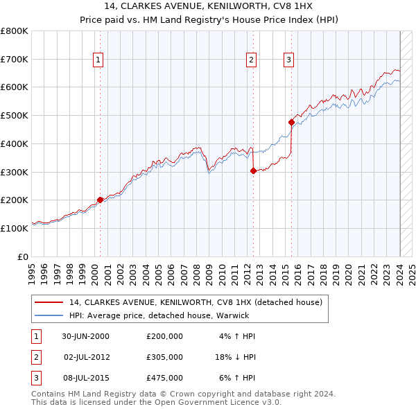 14, CLARKES AVENUE, KENILWORTH, CV8 1HX: Price paid vs HM Land Registry's House Price Index