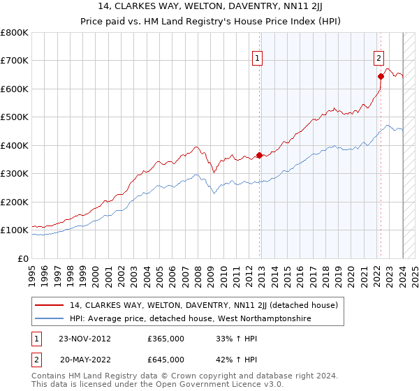 14, CLARKES WAY, WELTON, DAVENTRY, NN11 2JJ: Price paid vs HM Land Registry's House Price Index