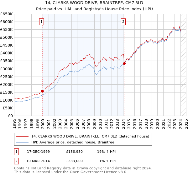 14, CLARKS WOOD DRIVE, BRAINTREE, CM7 3LD: Price paid vs HM Land Registry's House Price Index