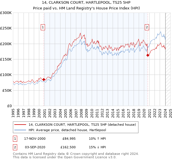 14, CLARKSON COURT, HARTLEPOOL, TS25 5HP: Price paid vs HM Land Registry's House Price Index