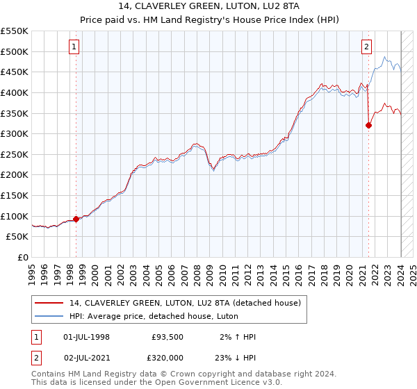 14, CLAVERLEY GREEN, LUTON, LU2 8TA: Price paid vs HM Land Registry's House Price Index