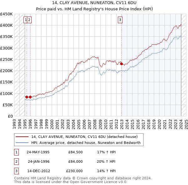 14, CLAY AVENUE, NUNEATON, CV11 6DU: Price paid vs HM Land Registry's House Price Index