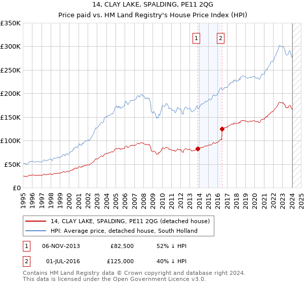 14, CLAY LAKE, SPALDING, PE11 2QG: Price paid vs HM Land Registry's House Price Index