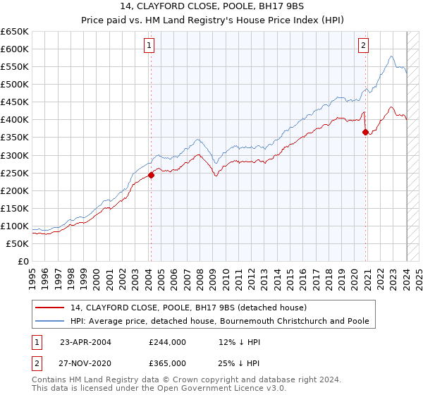 14, CLAYFORD CLOSE, POOLE, BH17 9BS: Price paid vs HM Land Registry's House Price Index