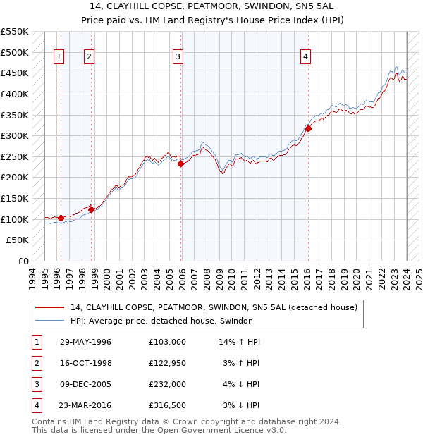 14, CLAYHILL COPSE, PEATMOOR, SWINDON, SN5 5AL: Price paid vs HM Land Registry's House Price Index