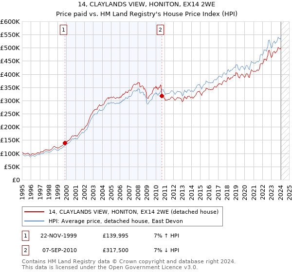 14, CLAYLANDS VIEW, HONITON, EX14 2WE: Price paid vs HM Land Registry's House Price Index