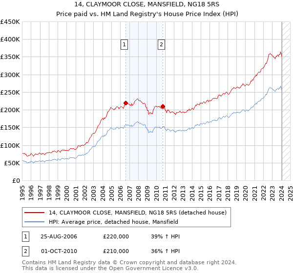 14, CLAYMOOR CLOSE, MANSFIELD, NG18 5RS: Price paid vs HM Land Registry's House Price Index