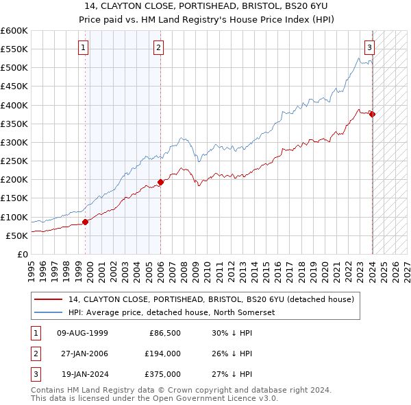 14, CLAYTON CLOSE, PORTISHEAD, BRISTOL, BS20 6YU: Price paid vs HM Land Registry's House Price Index