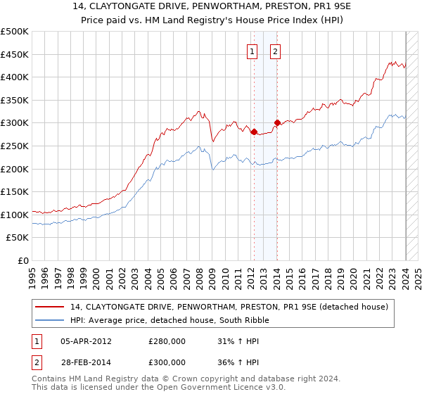 14, CLAYTONGATE DRIVE, PENWORTHAM, PRESTON, PR1 9SE: Price paid vs HM Land Registry's House Price Index