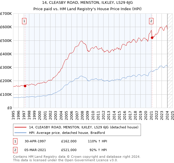 14, CLEASBY ROAD, MENSTON, ILKLEY, LS29 6JG: Price paid vs HM Land Registry's House Price Index