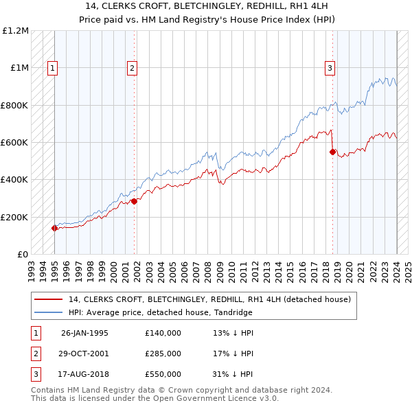 14, CLERKS CROFT, BLETCHINGLEY, REDHILL, RH1 4LH: Price paid vs HM Land Registry's House Price Index