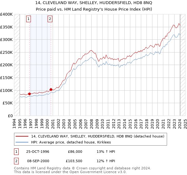 14, CLEVELAND WAY, SHELLEY, HUDDERSFIELD, HD8 8NQ: Price paid vs HM Land Registry's House Price Index