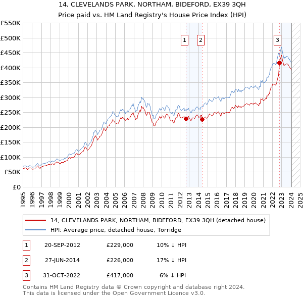 14, CLEVELANDS PARK, NORTHAM, BIDEFORD, EX39 3QH: Price paid vs HM Land Registry's House Price Index