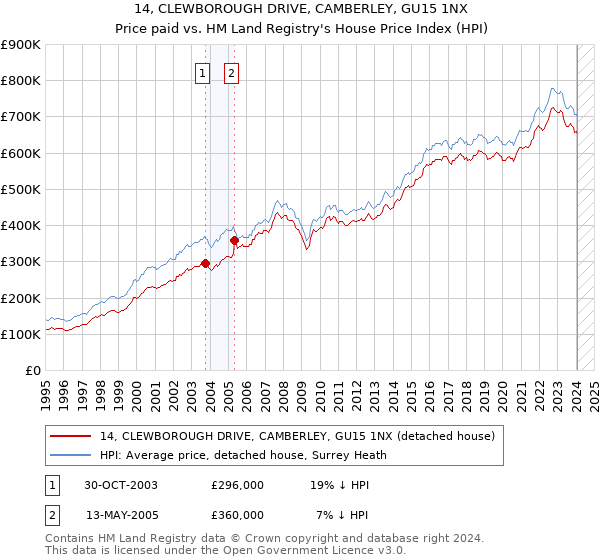 14, CLEWBOROUGH DRIVE, CAMBERLEY, GU15 1NX: Price paid vs HM Land Registry's House Price Index