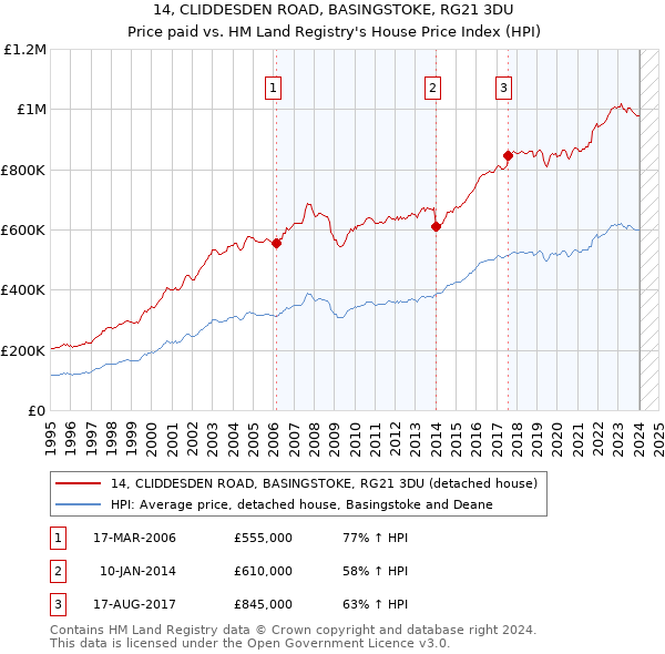 14, CLIDDESDEN ROAD, BASINGSTOKE, RG21 3DU: Price paid vs HM Land Registry's House Price Index