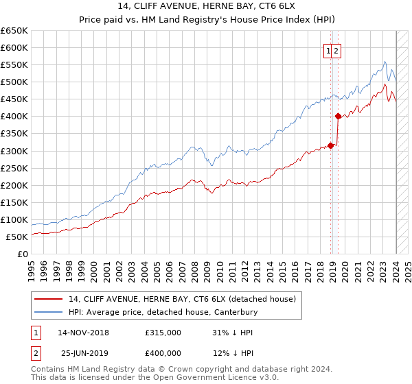 14, CLIFF AVENUE, HERNE BAY, CT6 6LX: Price paid vs HM Land Registry's House Price Index