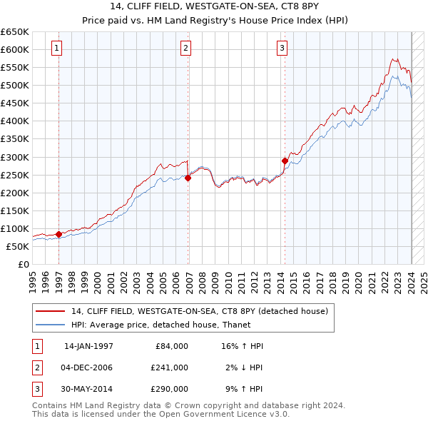 14, CLIFF FIELD, WESTGATE-ON-SEA, CT8 8PY: Price paid vs HM Land Registry's House Price Index