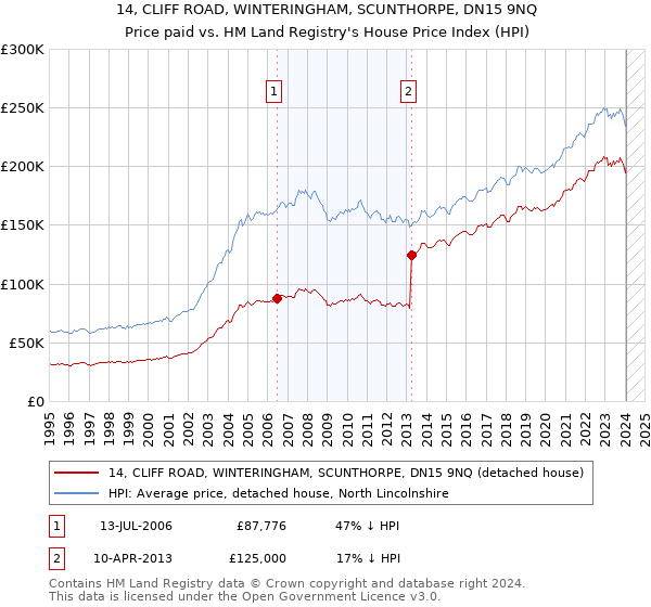 14, CLIFF ROAD, WINTERINGHAM, SCUNTHORPE, DN15 9NQ: Price paid vs HM Land Registry's House Price Index
