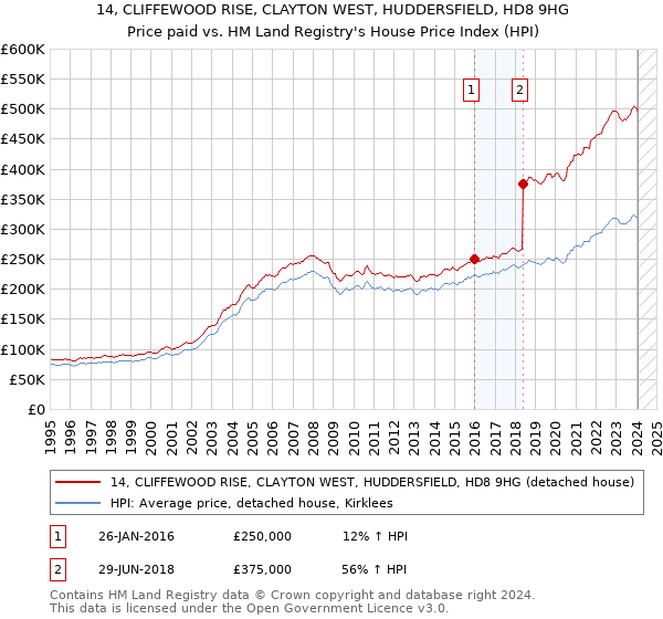 14, CLIFFEWOOD RISE, CLAYTON WEST, HUDDERSFIELD, HD8 9HG: Price paid vs HM Land Registry's House Price Index