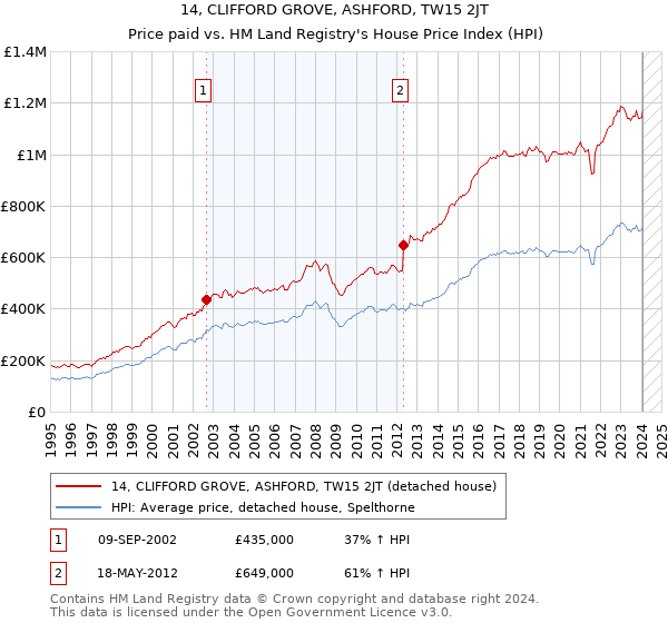 14, CLIFFORD GROVE, ASHFORD, TW15 2JT: Price paid vs HM Land Registry's House Price Index