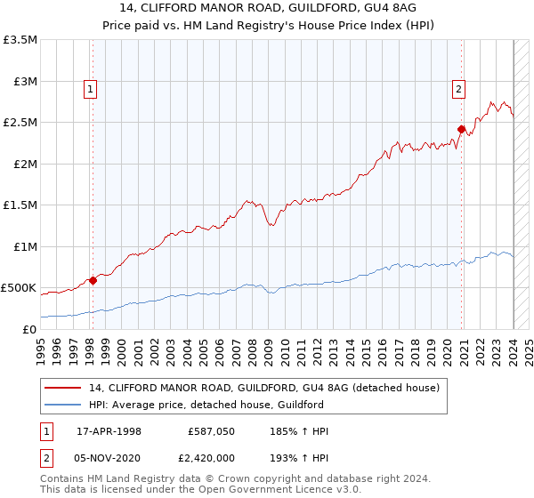 14, CLIFFORD MANOR ROAD, GUILDFORD, GU4 8AG: Price paid vs HM Land Registry's House Price Index