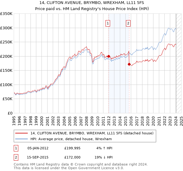 14, CLIFTON AVENUE, BRYMBO, WREXHAM, LL11 5FS: Price paid vs HM Land Registry's House Price Index