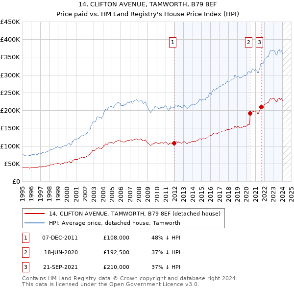 14, CLIFTON AVENUE, TAMWORTH, B79 8EF: Price paid vs HM Land Registry's House Price Index