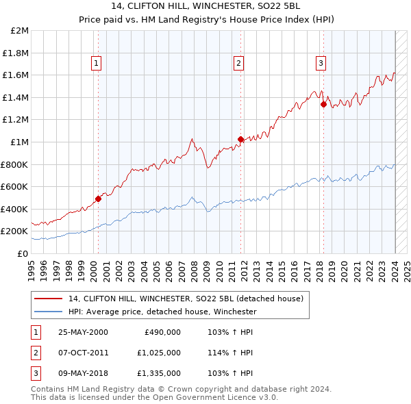 14, CLIFTON HILL, WINCHESTER, SO22 5BL: Price paid vs HM Land Registry's House Price Index