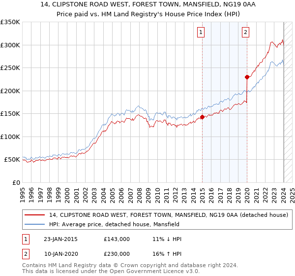 14, CLIPSTONE ROAD WEST, FOREST TOWN, MANSFIELD, NG19 0AA: Price paid vs HM Land Registry's House Price Index