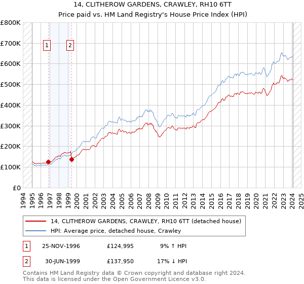 14, CLITHEROW GARDENS, CRAWLEY, RH10 6TT: Price paid vs HM Land Registry's House Price Index