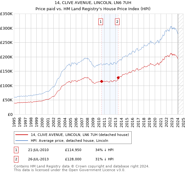 14, CLIVE AVENUE, LINCOLN, LN6 7UH: Price paid vs HM Land Registry's House Price Index