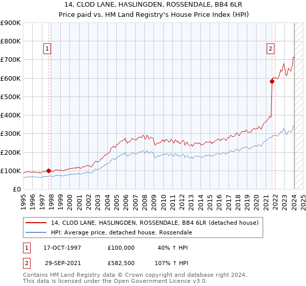 14, CLOD LANE, HASLINGDEN, ROSSENDALE, BB4 6LR: Price paid vs HM Land Registry's House Price Index