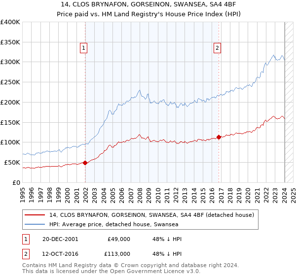 14, CLOS BRYNAFON, GORSEINON, SWANSEA, SA4 4BF: Price paid vs HM Land Registry's House Price Index