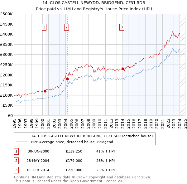 14, CLOS CASTELL NEWYDD, BRIDGEND, CF31 5DR: Price paid vs HM Land Registry's House Price Index