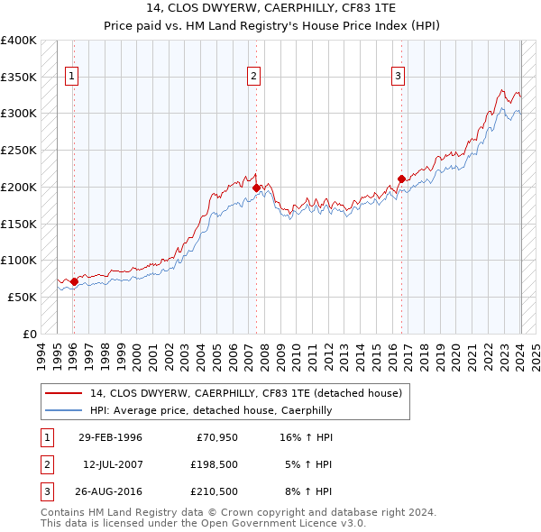 14, CLOS DWYERW, CAERPHILLY, CF83 1TE: Price paid vs HM Land Registry's House Price Index