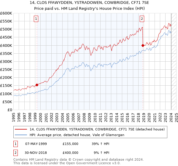 14, CLOS FFAWYDDEN, YSTRADOWEN, COWBRIDGE, CF71 7SE: Price paid vs HM Land Registry's House Price Index