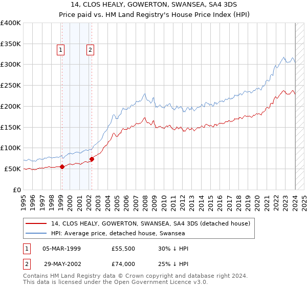 14, CLOS HEALY, GOWERTON, SWANSEA, SA4 3DS: Price paid vs HM Land Registry's House Price Index