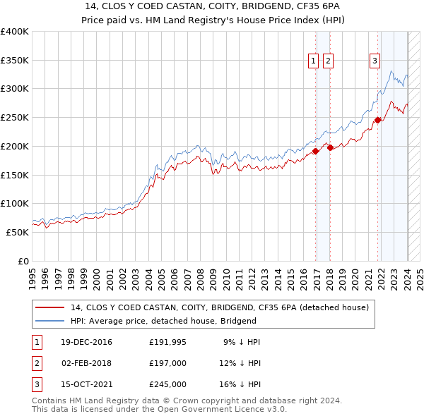 14, CLOS Y COED CASTAN, COITY, BRIDGEND, CF35 6PA: Price paid vs HM Land Registry's House Price Index
