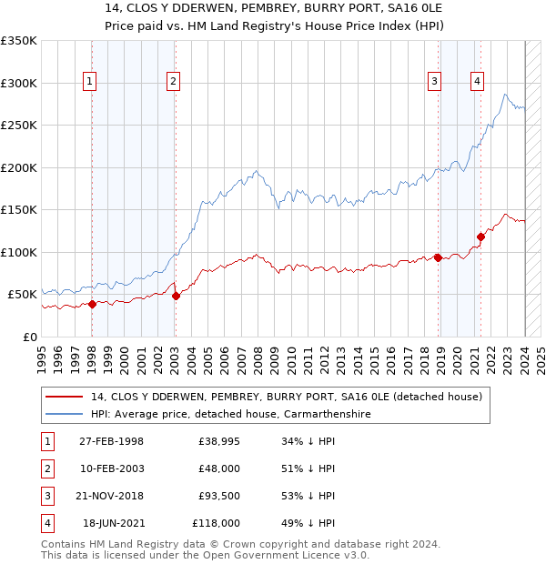 14, CLOS Y DDERWEN, PEMBREY, BURRY PORT, SA16 0LE: Price paid vs HM Land Registry's House Price Index